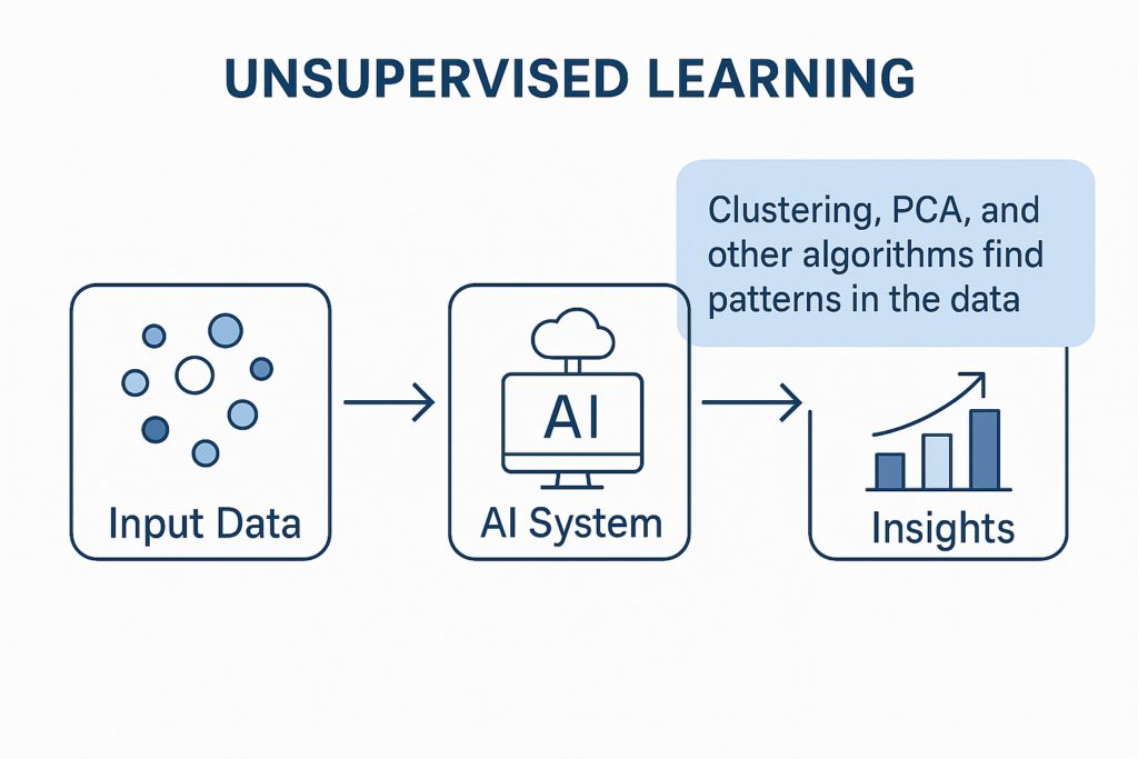 Unsupervised Learning in an Artificial Training System Improves