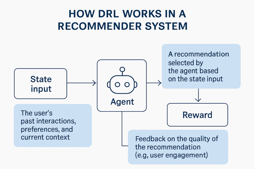 deep reinforcement learning for recommender systems a survey